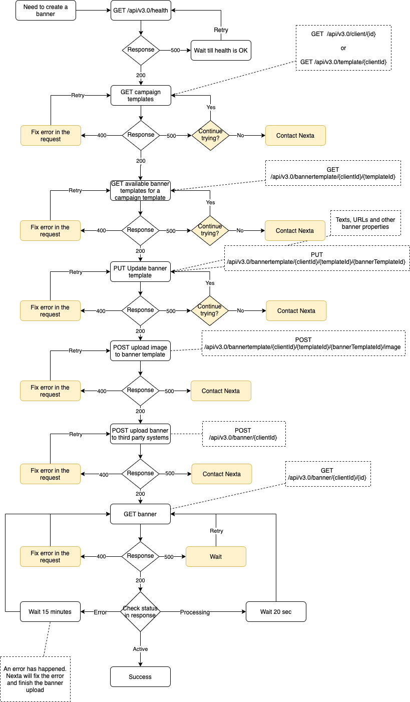 Banner creation flow diagram