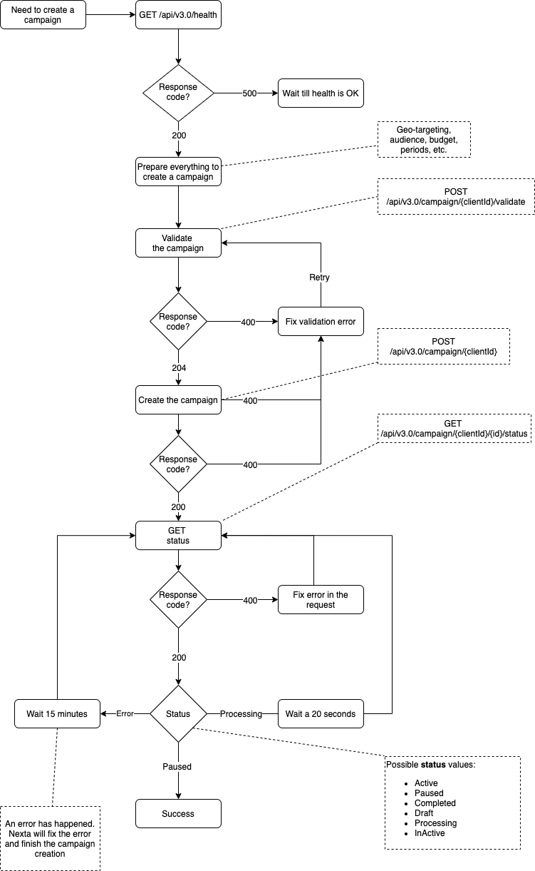 Campaign creation flow diagram