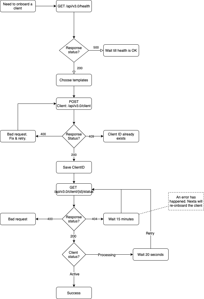 Client onboarding flow diagram